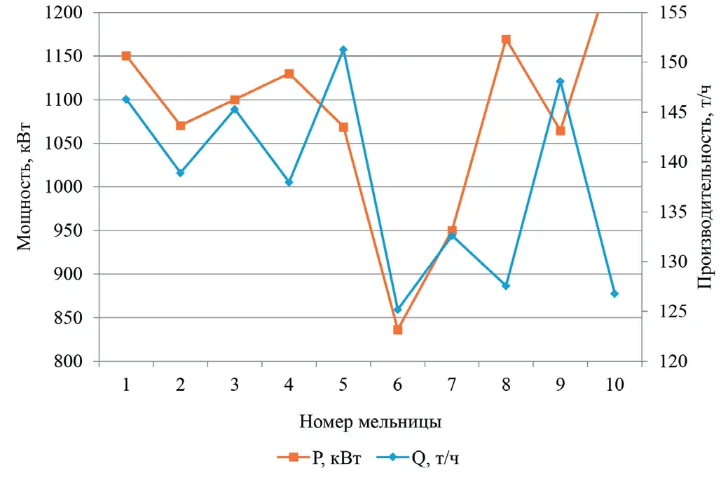 Рис. 1 Графики изменения  мощностей, потребляемых  электродвигателями мельниц  (Р, кВт), и производительности  мельницы (Q, т/ч) Fig. 1 Graphs of changes in the  power consumed by the mill  electric motors (Р, kW) and  mill productivity (Q, t/h)