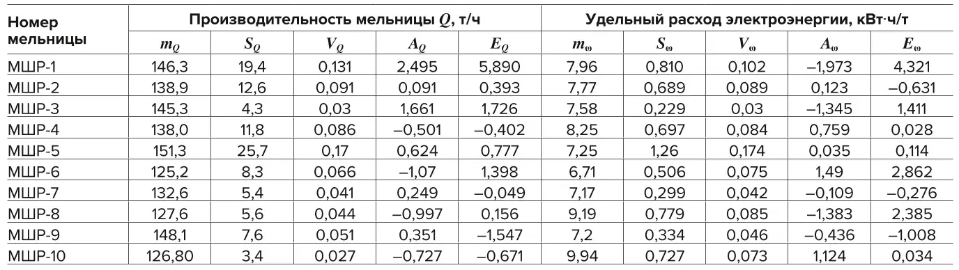 Таблица 1 Энергетические характеристики шаровых мельниц с разгрузкой  через решетку (производительность мельницы, удельный расход  электроэнергии) Table 1 Energy characteristics of ball mills with the grate discharge  (mill productivity, specific energy consumption)