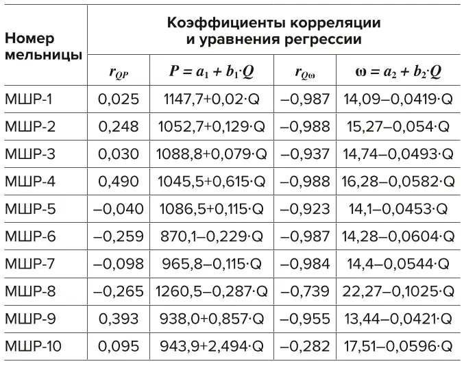 Таблица 2 Коэффициенты корреляции и  уравнения регрессии Table 2 Correlation coefficients and  regression equations