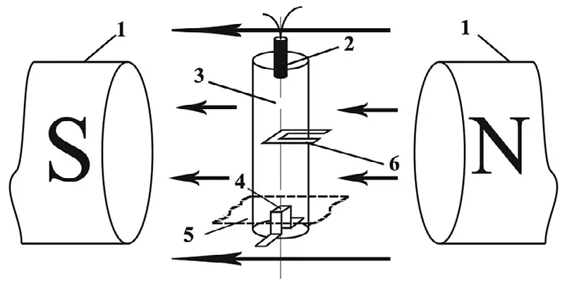 Рис. 1 Принципиальная схема  измерения электромагнитным  методом:  1 – полюса магнита;  2 – инициатор; 3 – заряд;  4 – П-образный датчик;  5 – рабочая плоскость  П-образного датчика;  6 – дополнительный датчик  для измерения скорости  детонации (опционально) Fig. 1 A principal diagram of  measurements using the  electromagnetic method:  1 - magnet poles;  2 - primer; 3 - charge;  4 - flat-topped sensor;  5 - working plane of the flattopped sensor; 6 - additional  sensor to measure the  detonation velocity  (optional)