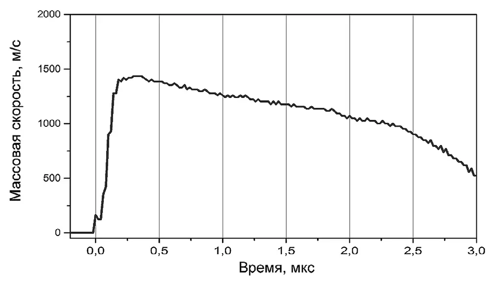 Рис. 4 Профиль изменения  массовой скорости ПЭВВ  «Березит®» марки Э-100  (d = 45 мм) Fig. 4 A mass velocity change  profile of Berezit® grade  E-100 commercial emulsion  explosive (d = 45 mm)