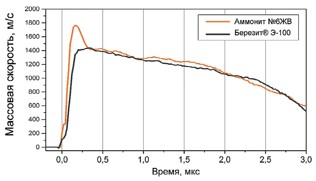 Рис. 5 Профили изменения массовой  скорости ПЭВВ «Березит®»  марки Э-100 (d = 45 мм) и  «Аммонит №6ЖВ»  (d = 32 мм) Fig. 5 A mass velocity change  profiles of Berezit® grade  E-100 (d = 45 mm) and  Ammonite #6ZHV  commercial emulsion  explosives (d = 32 mm)