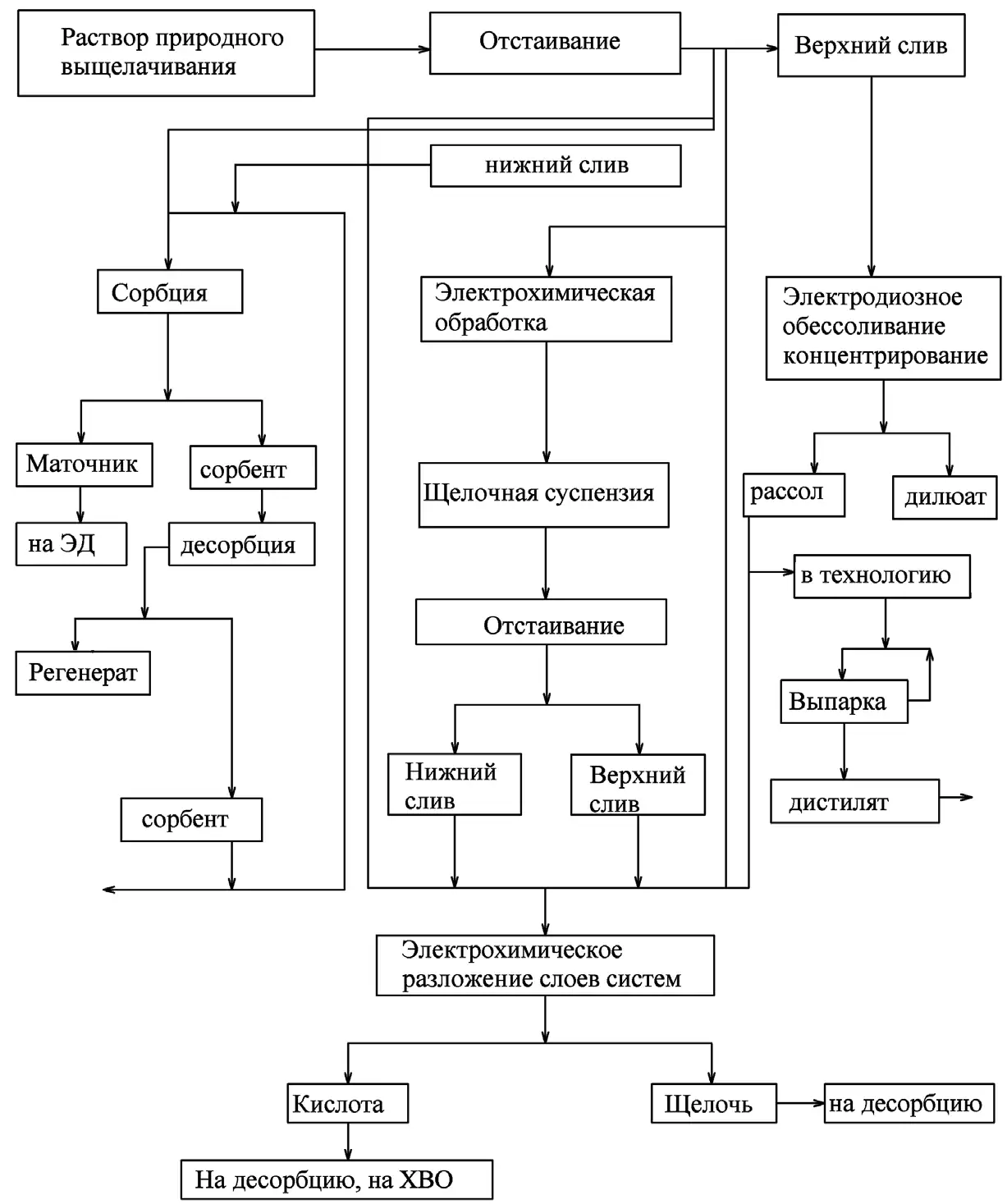 Рис. 1 Алгоритм очистки растворов  природного выщелачивания  Fig. 1 An algorithm for treating natural  leaching solutions 