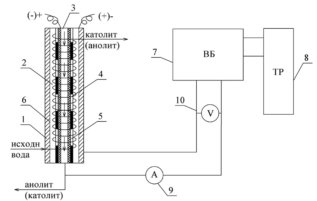 Рис. 2 Установка для  электрохимической очистки  стоков:  1 – стоки;  2 – анодная камера;  3 – катодная камера;  4 – анод;  5 – диафрагма;  6 – катод;  7 – выпрямитель;  8 – трансформатор;  9 – амперметр;  10 – вольтметр Fig. 2 A unit for electrochemical  wastewater treatment:0 1 - wastewater;  2 - anode chamber;  3 - cathode chamber;  4 - anode;  5 - diaphragm;  6 - cathode;  7 - rectifier;  8 - transformer;  9 - amperemeter;  10 - voltmeter