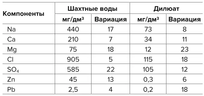 Таблица 1 Концентрация в рассоле с  циркуляцией Table 1 Concentration in brine with  circulation