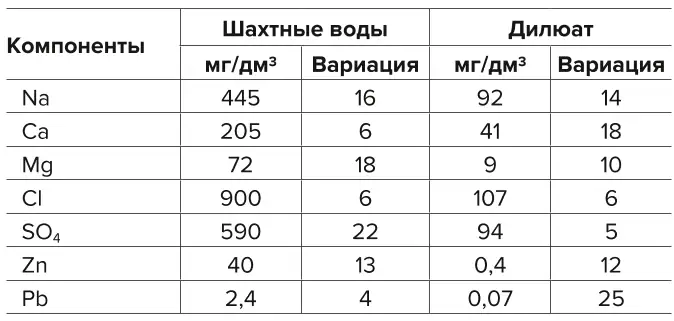 Таблица 2 Концентрация в рассоле без  циркуляции Table 2 Concentration in brine without  circulation