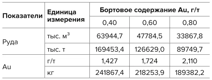 Таблица 1 Запасы руды и металла Table 1 Ore and metal reserves