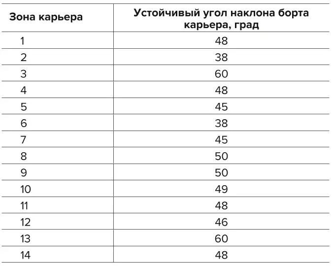 Таблица 2 Выделенные геомеханические  зоны для оптимизации Table 2 Identified geomechanical  zones for optimization