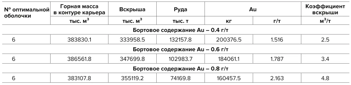 Таблица 3 Перечень оптимальных  оболочек Table 3 A list of the optimal envelopes