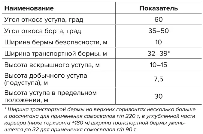 Таблица 4 Основные параметры  элементов контуров карьера Table 4 The main parameters  of the open pit boundary  elements