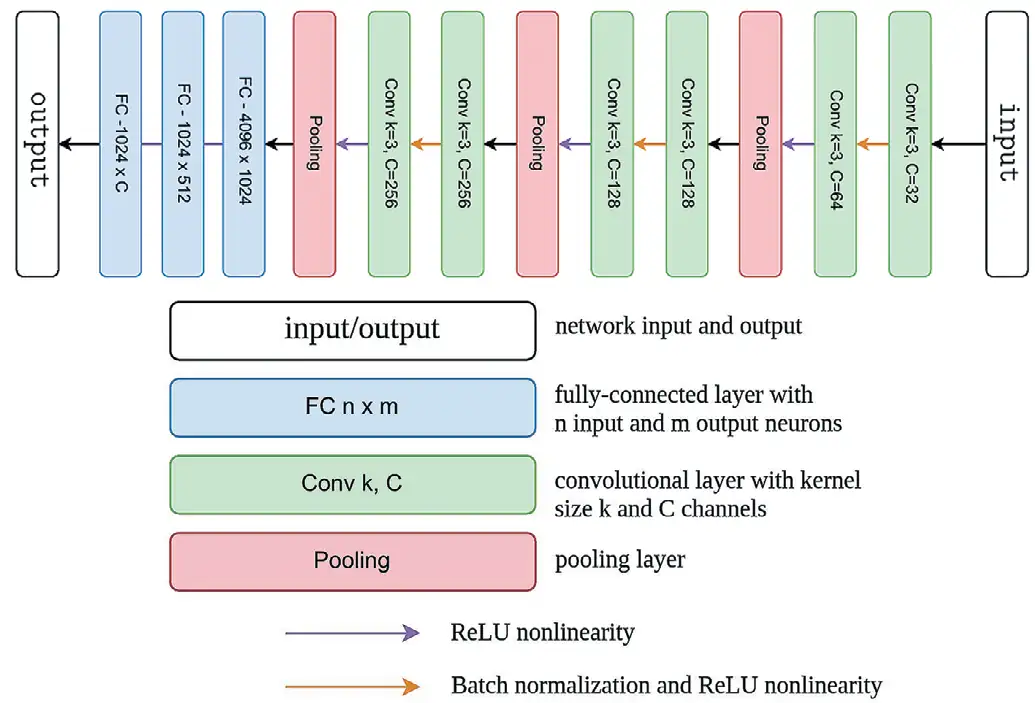 Рис. 2  Структура модели  классификации угольных  пород Fig. 2 Structure of the coal rock  classification model