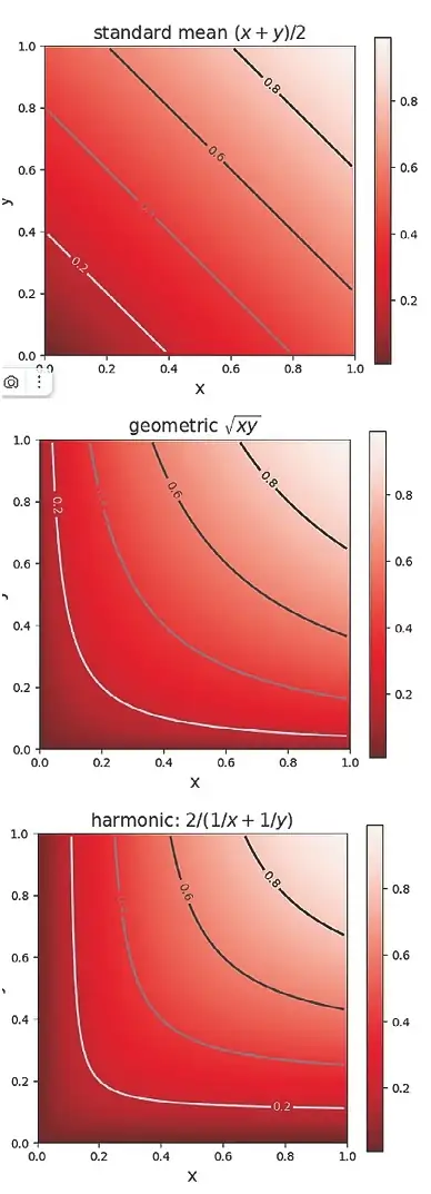 Рис. 3 Линии уровня для среднего  арифметического, среднего  геометрического и среднего  гармонического с  равномерными весами. Линии  уровня среднего  гармонического наиболее  выпуклые, что добавляет  преобразованию наибольшую  нелинейность Fig. 3  Level lines for arithmetic  mean, geometric mean and  harmonic mean with equal  weights. The level lines for the  harmonic mean are the most  convex, which adds the most  nonlinearity to the  transformation
