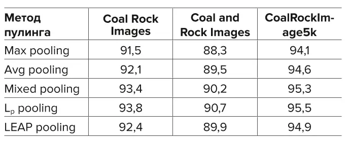 Таблица 1 Сравнение точности  классификации угольных  пород различными  методами пулинга, % Table 1 Comparison of the coal rock  classification accuracy  of different pooling  methods, %