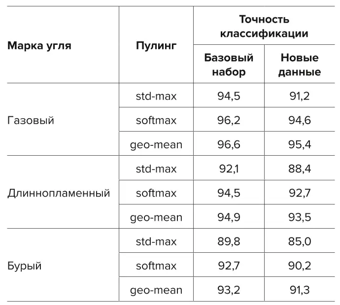 Таблица 10 Точность классификации  углей на новых данных, % Table 10 Accuracy of the coal  classification using new  data, %