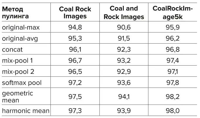 Таблица 2 Точность классификации  угольных пород для различных  типов пулинга, % Table 2 Accuracy of coal rock  classification for different  pooling types, %