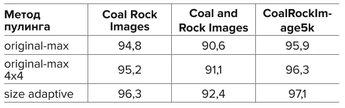 Таблица 3 Точность классификации  угольных пород для  максимизирующих пулингов  разного размера, % Table 3 Accuracy of the coal rock  classification for max pullings  of different sizes, %
