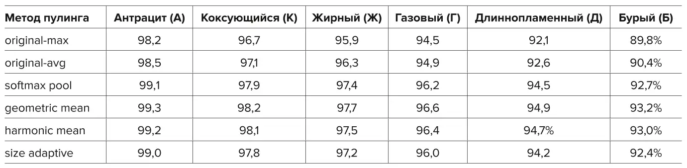 Таблица 5 Точность классификации углей по маркам для различных типов  пулинга, % Table 5 Accuracy of the coal classification by grades for different types  of pooling, %