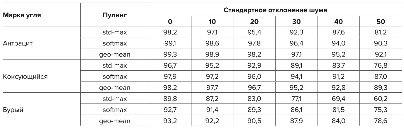 Таблица 6 Точность классификации углей при наличии гауссова шума, % Table 6 Accuracy of the coal classification in the presence of the Gaussian  noise, %