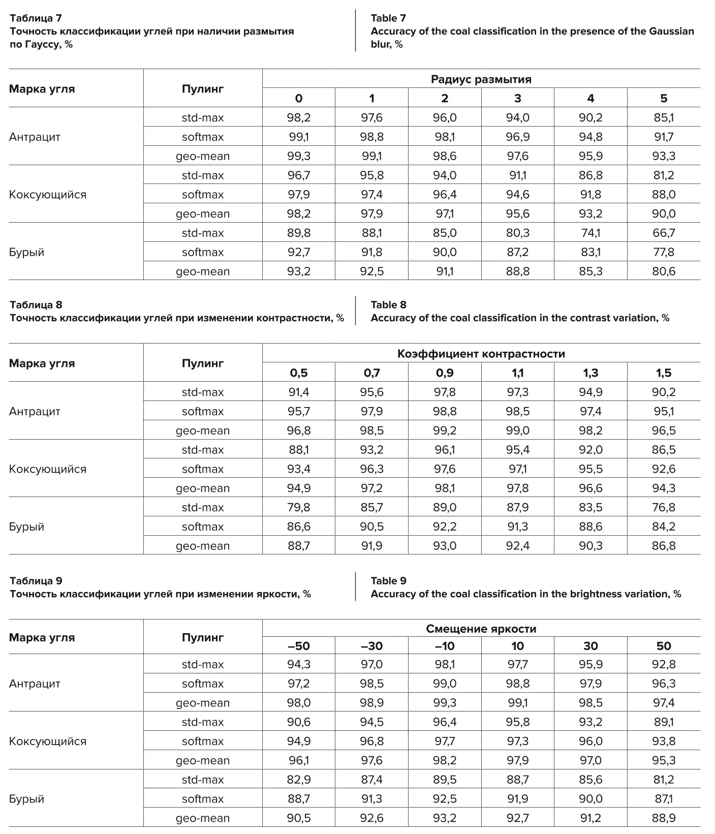 Таблица 7 Точность классификации углей при наличии размытия  по Гауссу, % Table 7 Accuracy of the coal classification in the presence of the Gaussian  blur, %