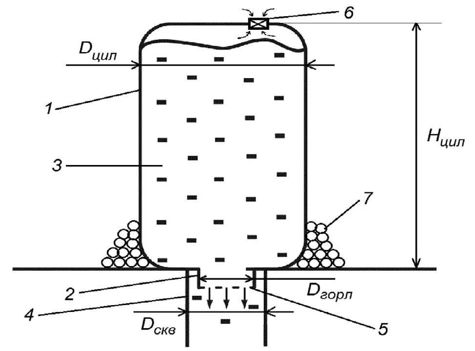 Рис. 1 Устройство для непрерывного  предварительного  разупрочнения мёрзлых  горных пород вокруг  скважины: 1 – цилиндр;  2 – горловина; 3 – раствор  ПАВ; 4 – скважина;  5 – перфорированный дозатор;  6 – клапан выравнивания  давления; 7 – буровая мелочь Fig. 1 Device for continuous  preliminary softening  of frozen rocks around  the borehole:  1 - cylinder;  2 - neck; 3 - surfactant  solution; 4 - borehole;  5 - perforated dispenser;  6 - pressure balance valve;  7 - drilling fines
