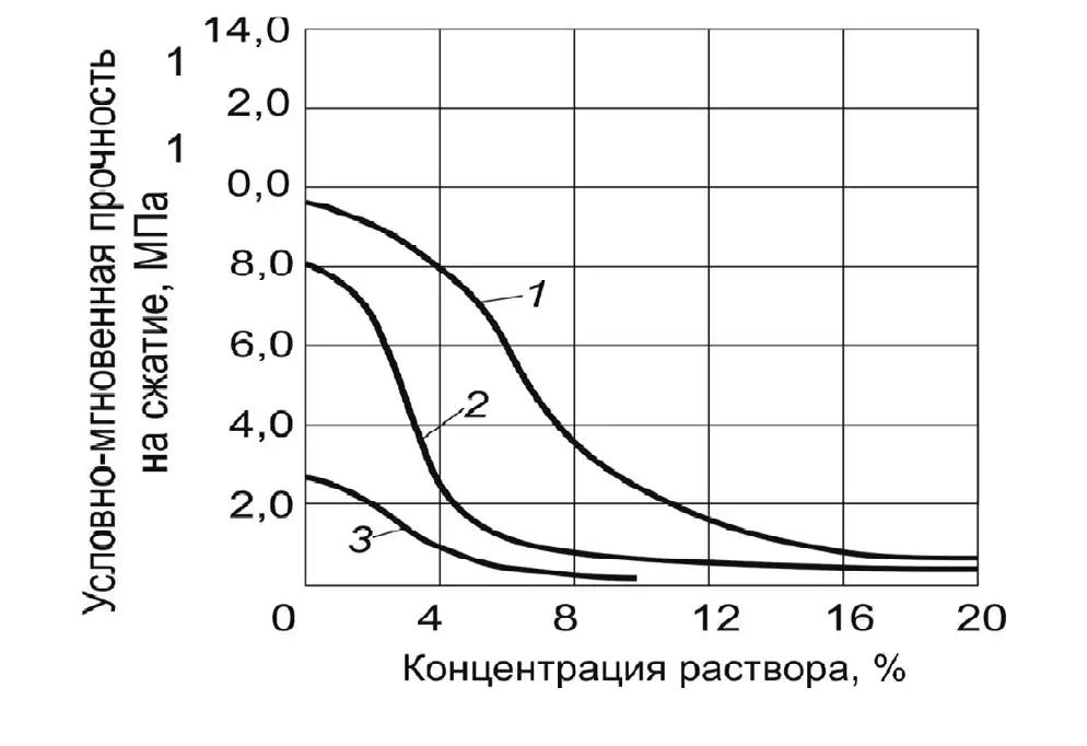 Рис. 2 Снижение прочности на сжатие  образцов грунтов, засоленных  раствором поваренной соли:  1 – лессовидный суглинок  w = 20%, Т = –20 °С;  2 – мелкозернистый песок  w = 15%, Т = –20 °С;  3 – мелкозернистый песок  w = 10%, Т = –10 °С). Fig. 2 Decreasing compressive  strength of soil samples  salinized with the cooking salt  solution:  1 – loess loam w = 20%,  Т = –20°С; 2 – fine sand  w = 15%, Т = –20°С;  3 – fine sand w = 10%,  Т = –10°С).