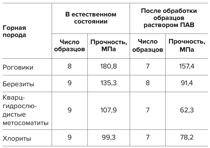 Таблица 1 Результаты определения  предела прочности образцов  при одноосном сжатии Table 1 Results of determining  uniaxial compressive strength  of the specimens