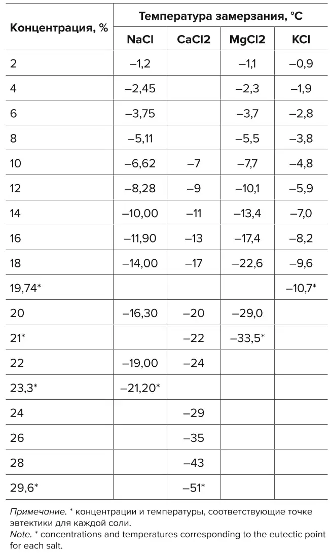 Таблица 2 Температура замерзания  растворов  противосмерзающихся  реагентов, используемых в  качестве ПАВ Table 2 Freezing point of the antifreezing reagent solutions  used as surfactants