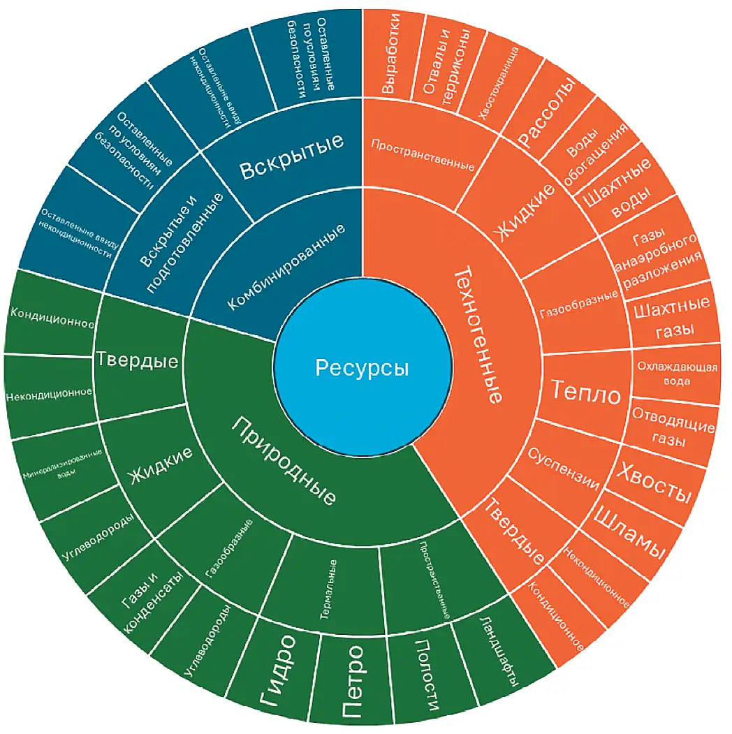 Рис. 1 Классификация  георесурсов Fig. 1 Classification  of georesources