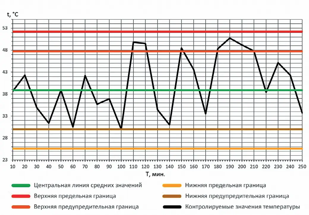 Рис. 3 Мониторинг температуры  опорного подшипникового  узла скольжения в режиме  реального времени с  корректировкой работы  оборудования и наложением  полученных температурных  данных на эмпирически  полученную карту Шухарта с  фиксированными значениями  границ Fig. 3 Real-time monitoring  of the journal bearing  temperature with correction  of the equipment operation  and the superimposed  temperature values obtained  using the empirically derived  Shewhart chart with the fixed  boundary values