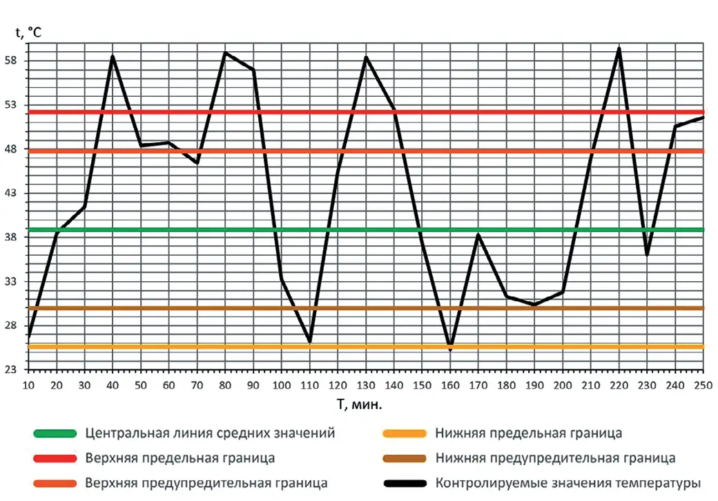 Рис. 4 Мониторинг температуры  опорного подшипникового  узла скольжения в режиме  реального времени  с корректировкой работы  оборудования и наложением  полученных аварийных  температурных данных на  эмпирически полученную карту  Шухарта с фиксированными  значениями границ Fig. 4 Real-time monitoring of the journal bearing  temperature with correction  of the equipment operation  and the superimposed  emergency temperature  values obtained using  the empirically derived  Shewhart chart with the  fixed boundary values