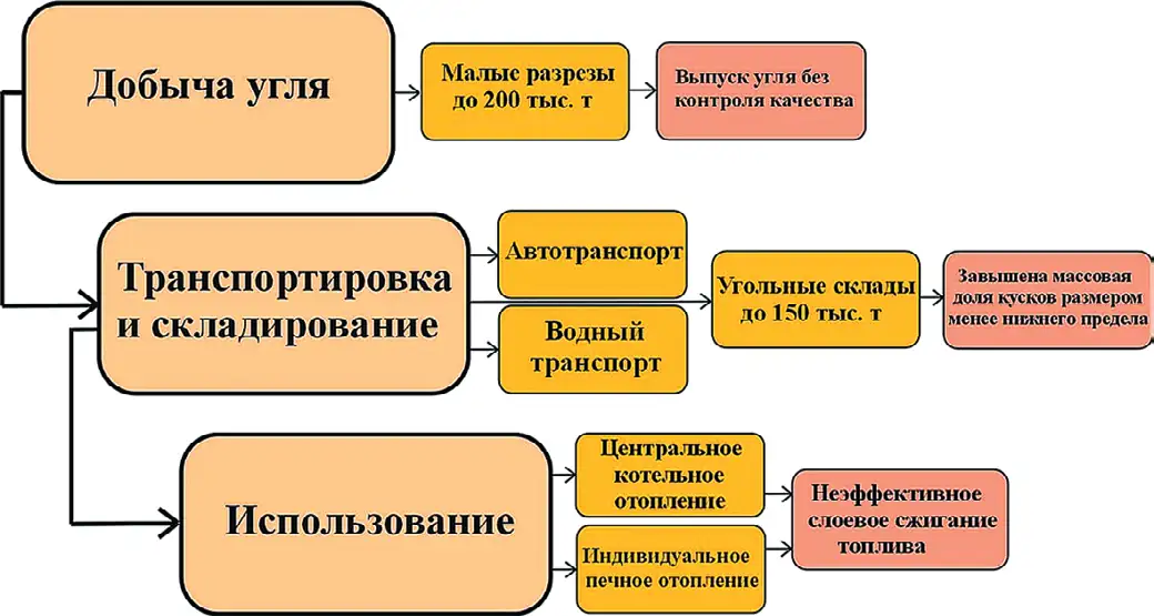 Рис. 1 Блок-схема технологической  цепочки поставок угольной  продукции в арктические  районы Республики Саха  (Якутия) Fig. 1 A block diagram of the  technological chain to  supply coal products  to the Arctic regions of the  Republic of Sakha (Yakutia)