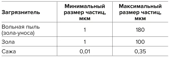 Таблица 1 Размер частиц твердых  загрязняющих веществ Table 1 Particle sizes of solid  pollutants