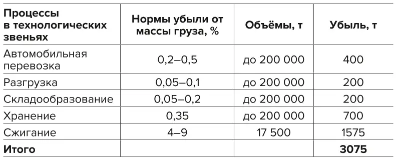 Таблица 2 Расчет объёмов естественной убыли  угольной продукции  в пос. Зырянка Table 2 Calculation of the volumes  of natural loss of coal products in the settlement of Zyryanka