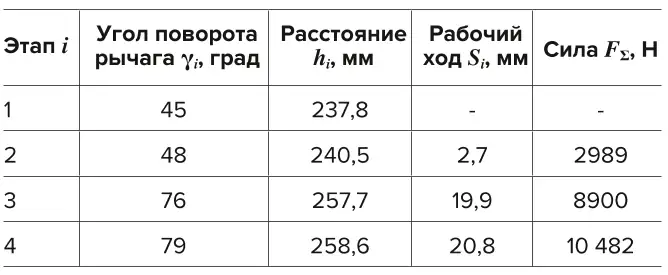 Таблица 1 Параметры, характеризующие  этапы натяжения арматурного  каната Таблица 1 Parameters characterizing  the cable bolt tensioning  stages