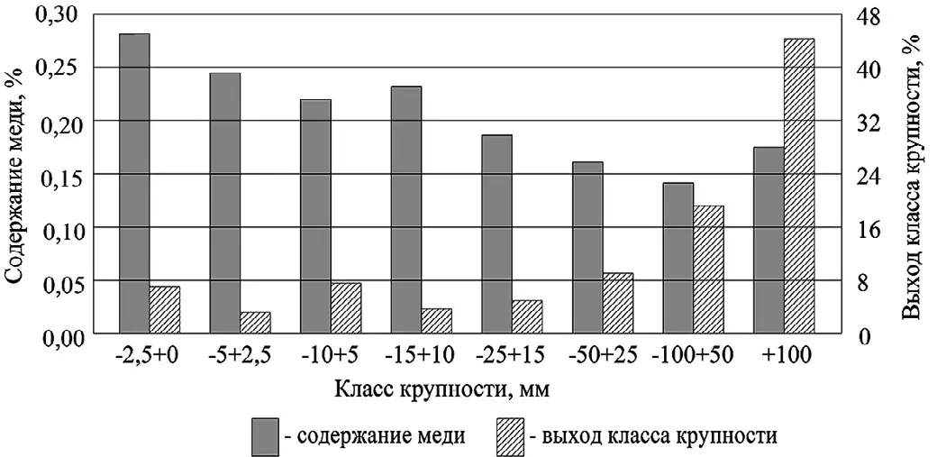 Рис. 1 Содержание меди по классам  крупности рудной массы Fig. 1 Copper content by ore size  classes