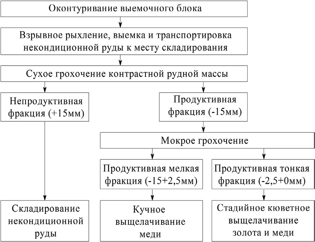 Рис. 2 Схема вовлечения в  переработку продуктивных  фракций некондиционной  руды  Fig. 2 A flow chart of involving  productive fractions of the  off-grade ore in processing