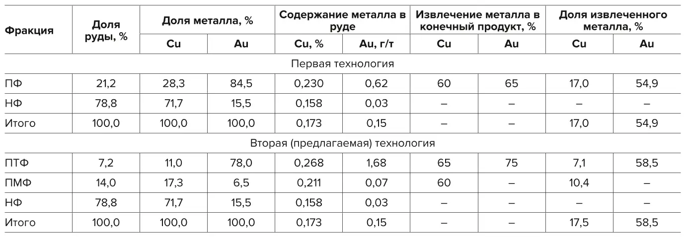 Таблица 1 Показатели извлечения металлов из некондиционной руды Table 1 Rates of metal recovery from off-grade ore