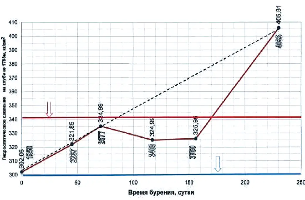 Рис. 4 Рост несущей способности  открытого ствола в скважине  X1 месторождения Восточный  Челекен, Туркменистан Fig. 4 Growth of bearing capacity of  open hole in well X1 of East  Cheleken field, Turkmenistan