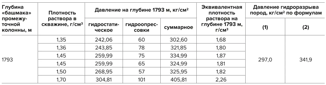 Таблица 1 Результаты, полученные при проведении последовательных  гидроопрессовок открытого ствола скважины X1 месторождения  Восточный Челекен Table 1 The results obtained during successive hydraulic pressure tests of  the open walls of borehole X1 at the East Cheleken field