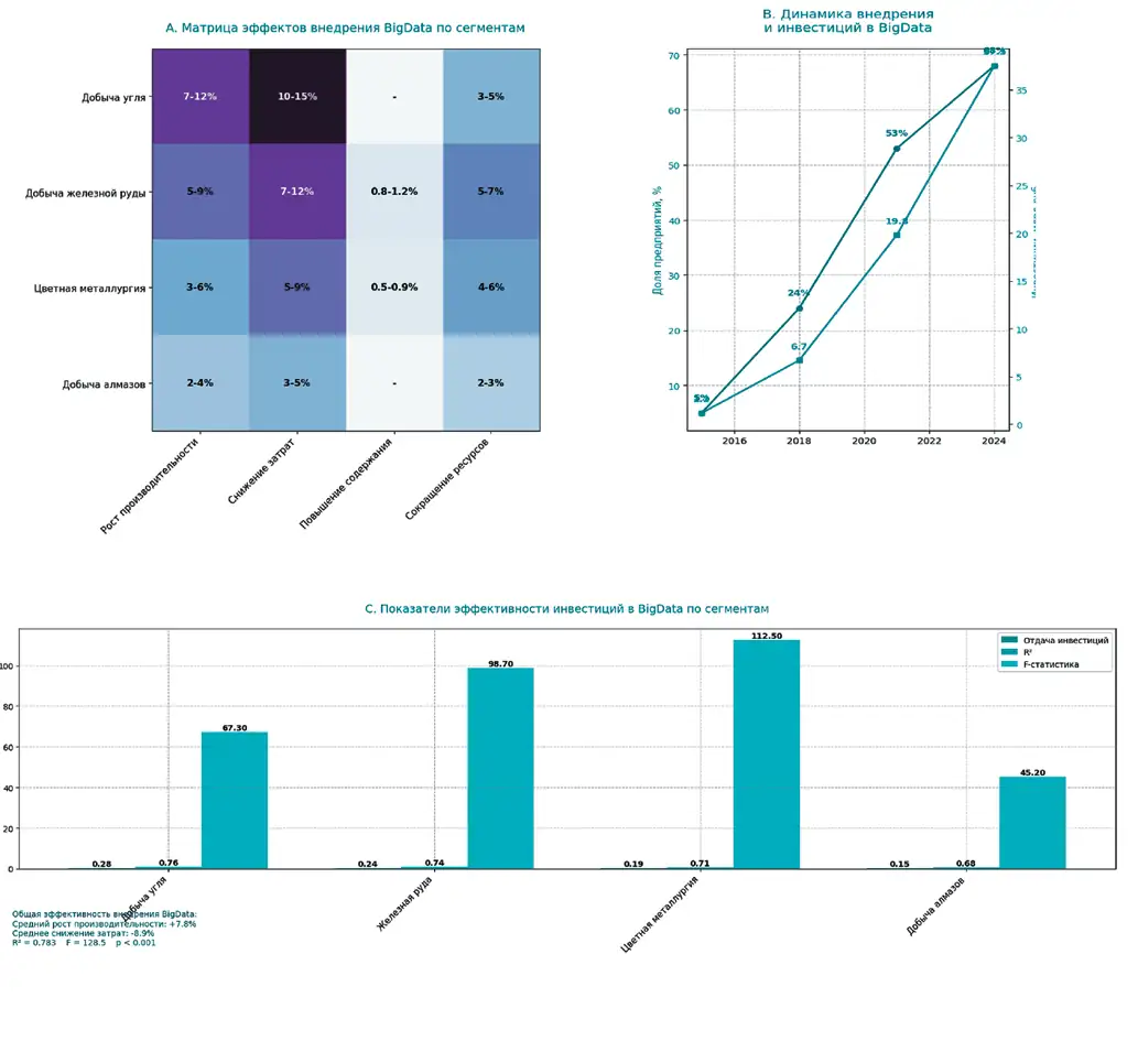 Рис. 1 Комплексный анализ  эффектов BigData по  сегментам Fig. 1 Comprehensive analysis of  the BigData effects by  segments