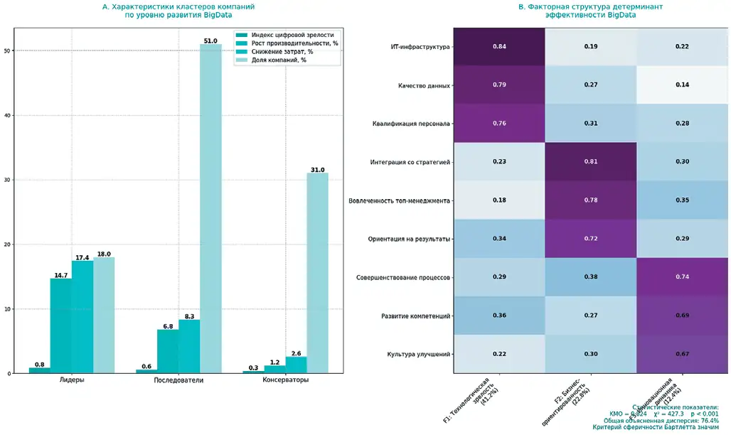 Рис. 2 Факторно-кластерный анализ  детерминант эффективности  технологий BigData в  горнодобывающих компаниях:  группировка предприятий  по уровню цифровой зрелости  и структура определяющих  факторов (N = 157, KMO=0.824,  общая объясненная дисперсия  76,4%)