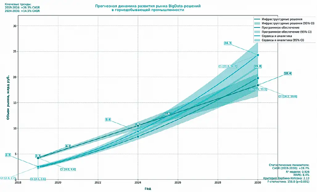 Рис. 3 Прогнозная динамика развития  рынка BigData-решений в  горнодобывающей  промышленности: трендовый  анализ с доверительными  интервалами и декомпозицией  по сегментам (2019–2030 гг., N = 157, MAPE = 8,4%, p < 0,01) Fig. 3 Forecast dynamics of the  BigData solutions market in  the mining industry: trend  analysis with the confidence  intervals and decomposition  by segments (2019-2030,  N = 157, MAPE = 8.4%,  p < 0.01)