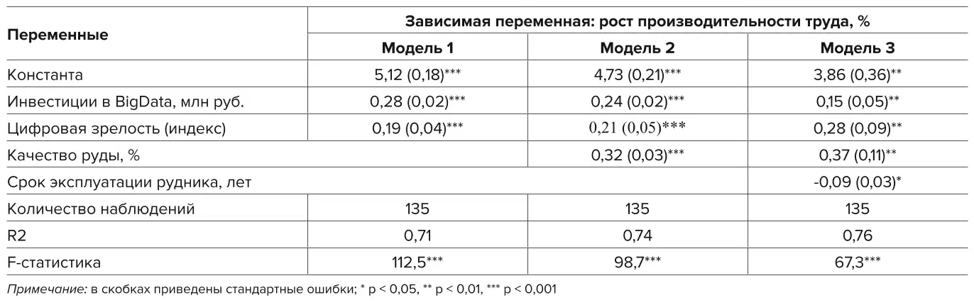 Таблица 2 Результаты регрессионного анализа влияния инвестиций  в технологии BigData на рост производительности труда  в горнодобывающей промышленности Table 2 Results of a regression analysis of the impact from investments  in the BigData technologies on the increase of labor productivity  in the mining industry