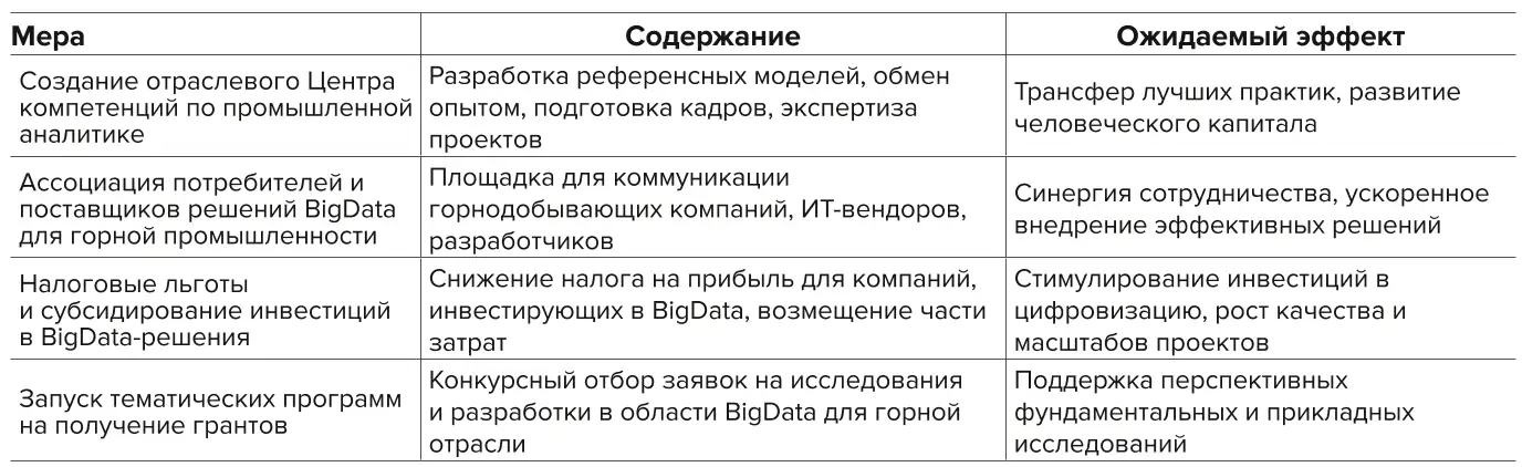 Таблица 3 Предлагаемые инструменты поддержки внедрения технологий  BigData в горнодобывающей промышленности России Table 3 Proposed tools to support the implementation of the BigData  technologies in the Russian mining industry