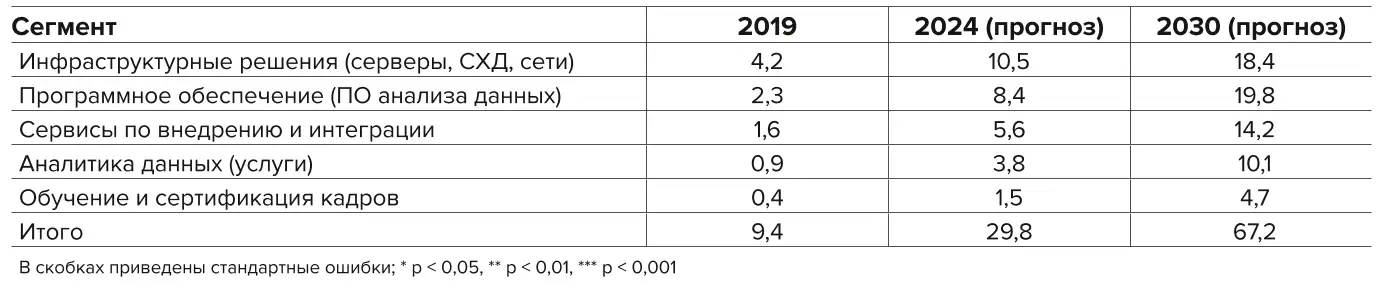 Таблица 4 Прогноз объемов и структуры рынка решений и услуг на базе  BigData в горной промышленности России, млрд руб. Table 4 Forecast of the volume and structure of the market for the  BigData-based solutions and services in the Russian mining  industry, bln. RUB.