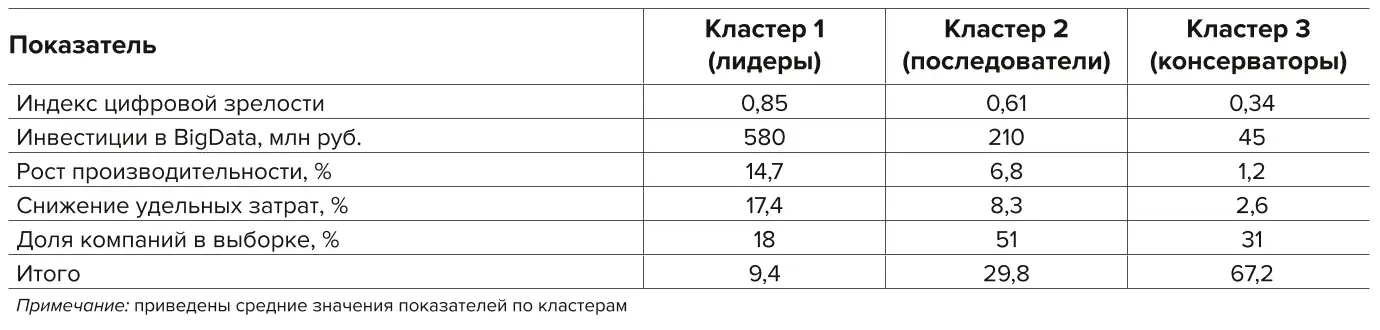 Таблица 5 Результаты кластерного анализа горнодобывающих компаний по  уровню развития и эффектам применения технологий BigData Table 5 Results of the cluster analysis of mining companies by the level of  development and effects of the BigData technologies application