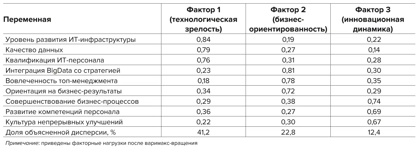 Таблица 6 Факторная структура детерминант эффективности применения  технологий BigData в горнодобывающих компаниях Table 6 The factor structure of the determinants of the application  efficiency of the BigData technologies in mining companies