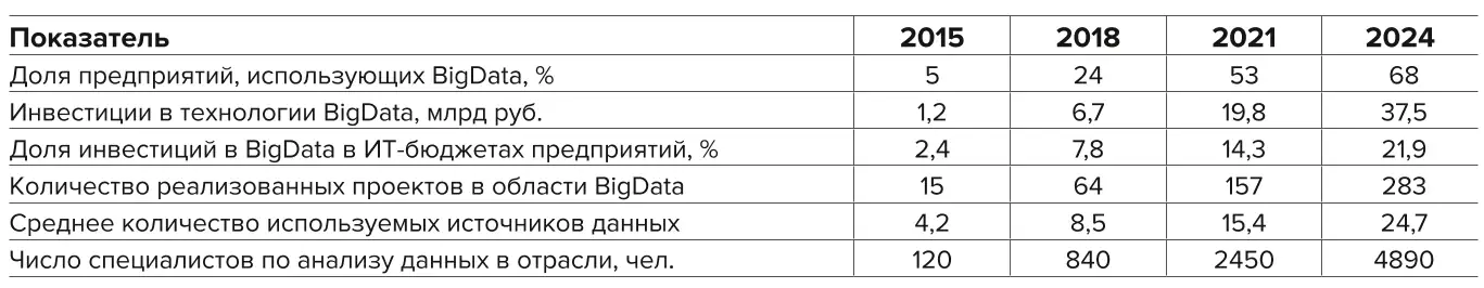 Таблица 7 Динамика ключевых показателей уровня внедрения технологий  BigData в горнодобывающей промышленности России  в 2015–2024 гг. Table 7 Changes in the key indicators of the BigData technologies  implementation level in the Russian mining industry  in 2015-2024