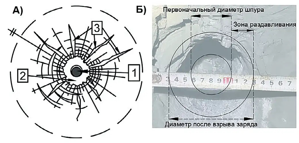 Рис. 1 Взрывной метод определения  НС: а – зоны действия взрыва  (1 – местоположения шпура  с ВВ; 2 – зона раздавливания  (мелкодисперсного дробления  – «стакан»); 3 – зона  радиальных трещин); б – схема к определению  геометрических параметров  зоны раздавливания «стакана»  от взрыва шпура Fig. 1 The blasting method to  determine the stress state of  the rock mass: а – zones of  the blast action (1 - location  of the charged blast hole;  2 – the crushing zone (fine  crushing, i.e. the blown-out  hole); 3 - zone of the radial  cracks; б – a schematic view  to determine the geometric  parameters of the crushing  zone of the blown-out hole