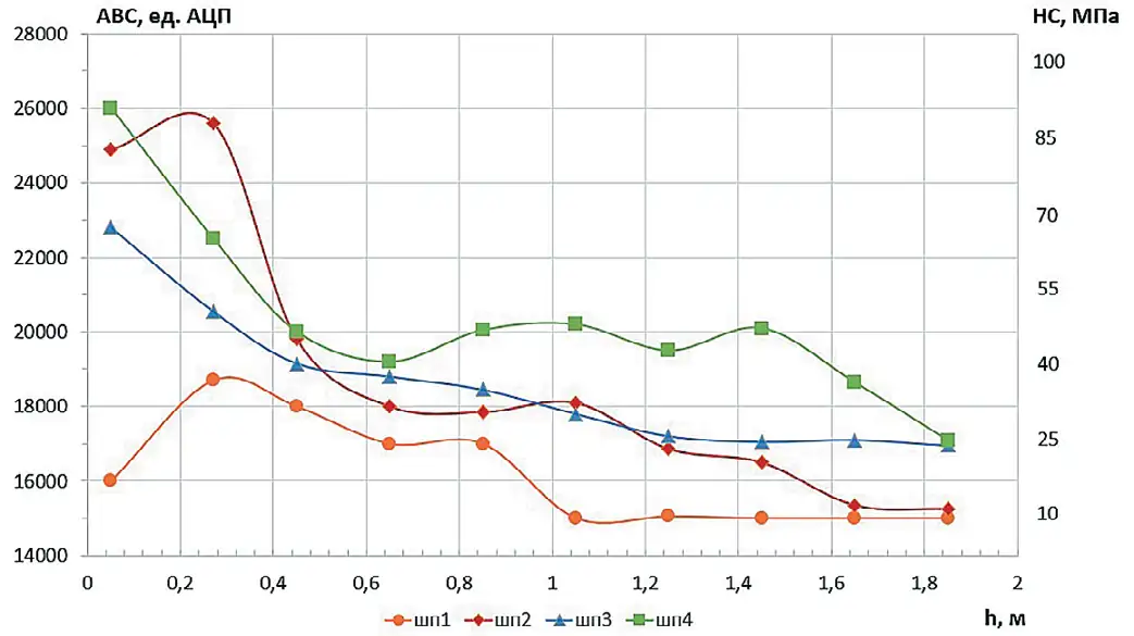 Рис. 5 Зависимости амплитуды  вибросигнала (АВС) и НС с  глубиной от поверхности борта  выработки h Fig. 5 Dependences of the  vibration signal amplitude  (АВС) and stress state vs.  the depth from the surface  of the mine wall (h)